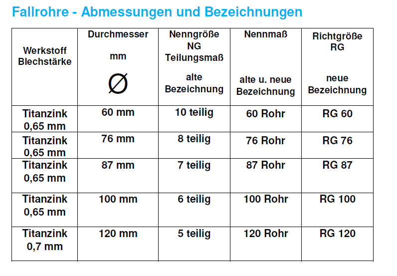 Dachrinne Maße Tabelle , Dachrinnengröße Tabelle – BJUPT